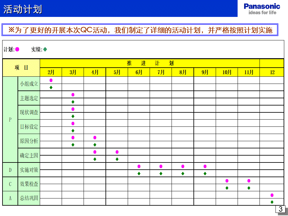 国家优秀QC小组成果案例(管理型).ppt_第3页