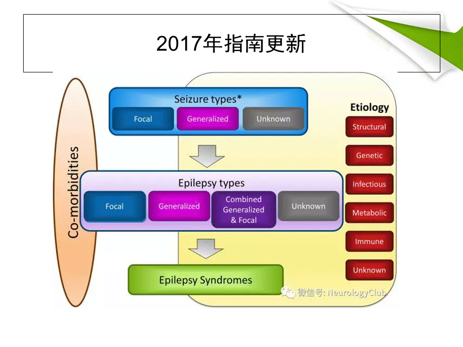 最新癫痫诊治指南分类.ppt_第3页