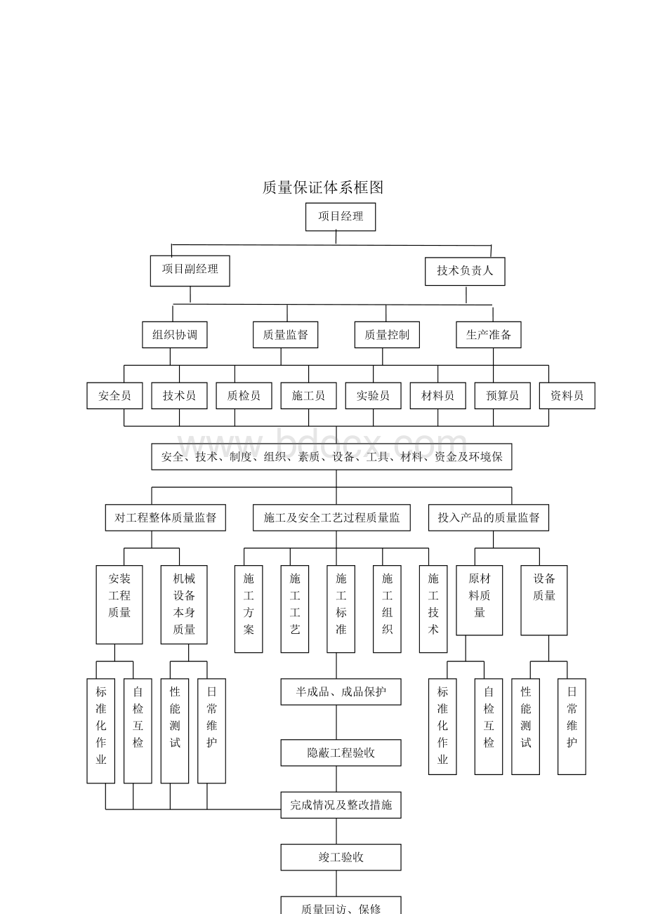 施工组织设计之质量管理体系与措施..doc_第2页