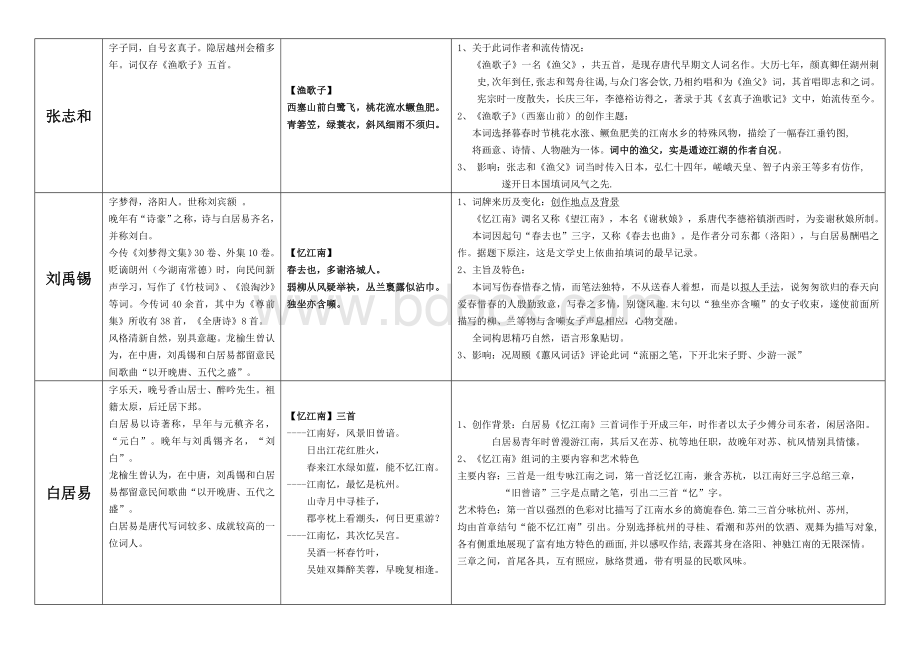 自考(唐宋名家词导读)---唐五代部分Word文件下载.doc_第2页