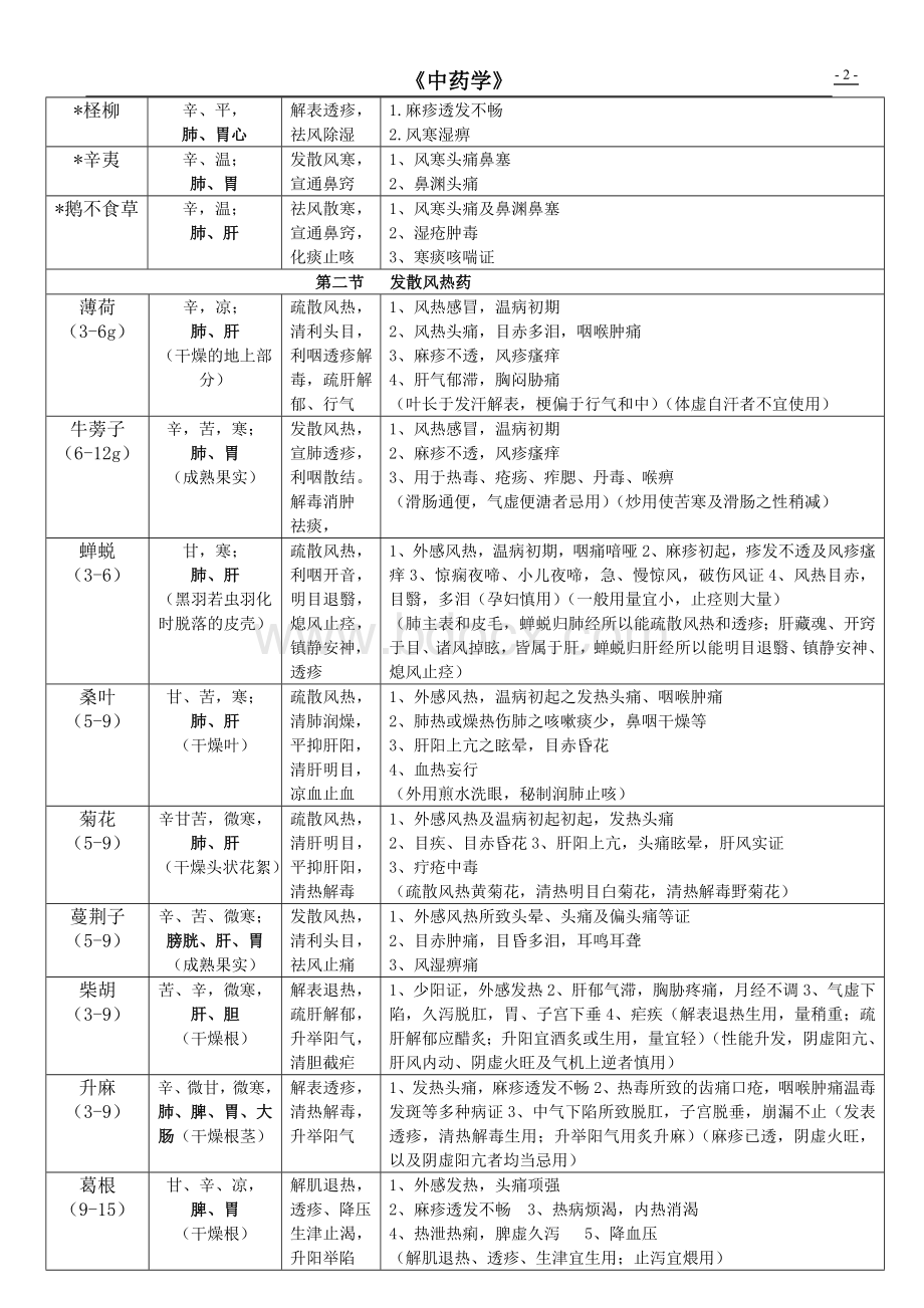 中药学表格打印版文档格式.doc_第2页