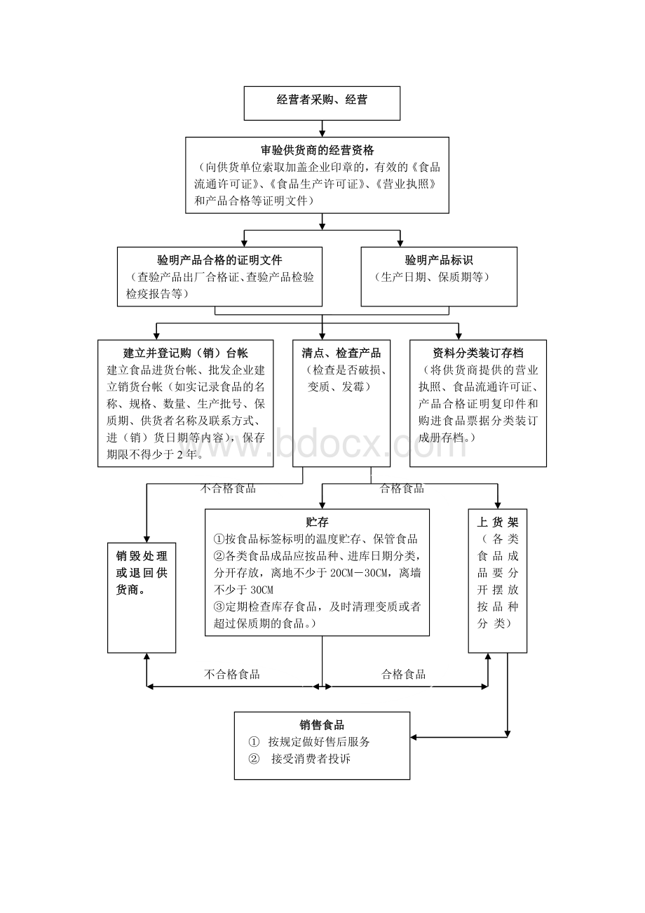 食品经营流程图Word格式.doc_第1页