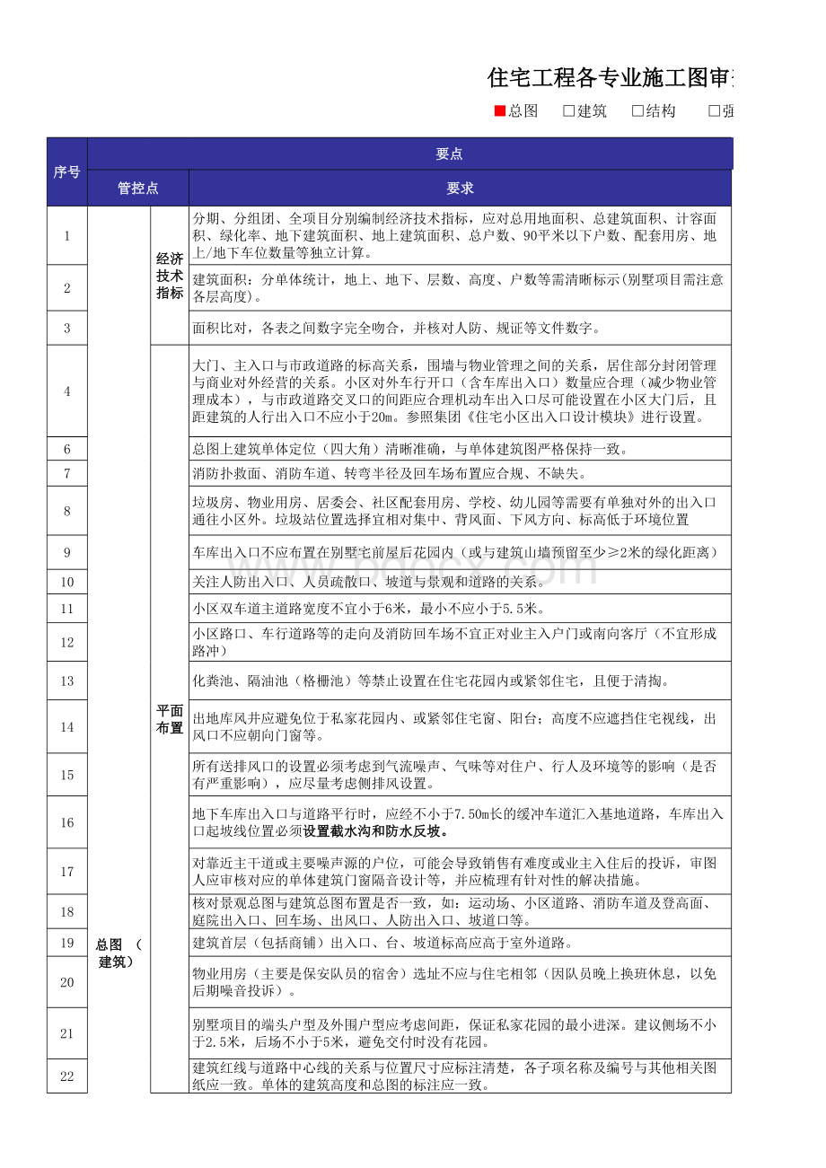 《龙湖集团住宅工程施工图审查要点一览表》(2016版) (1)表格文件下载.xls_第1页