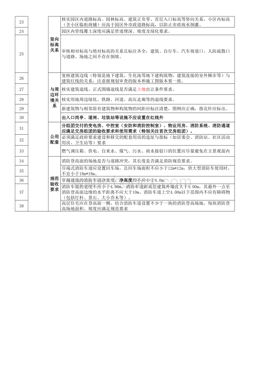 《龙湖集团住宅工程施工图审查要点一览表》(2016版) (1)表格文件下载.xls_第2页