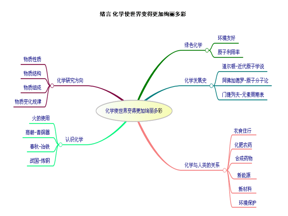 人教版九年级化学单元复习思维导图PPT文档格式.pptx