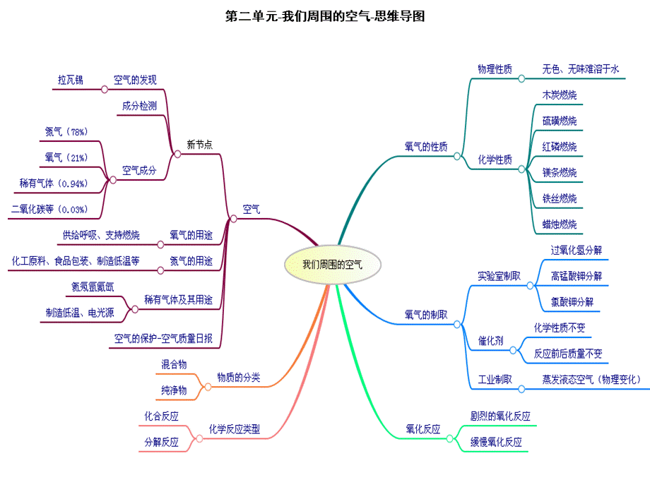 人教版九年级化学单元复习思维导图PPT文档格式.pptx_第3页