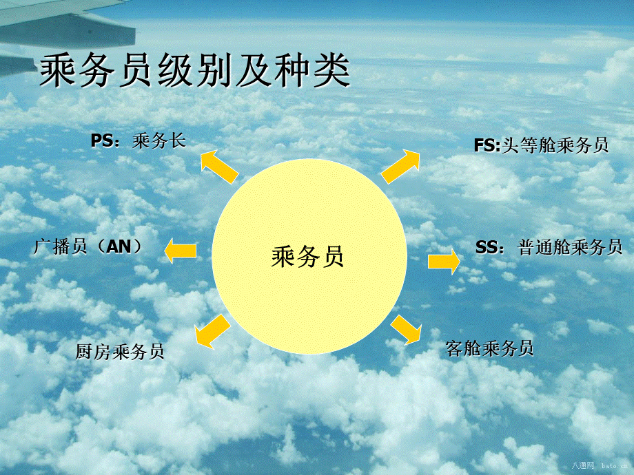 乘务员的岗位职责PPT课件下载推荐.ppt_第2页