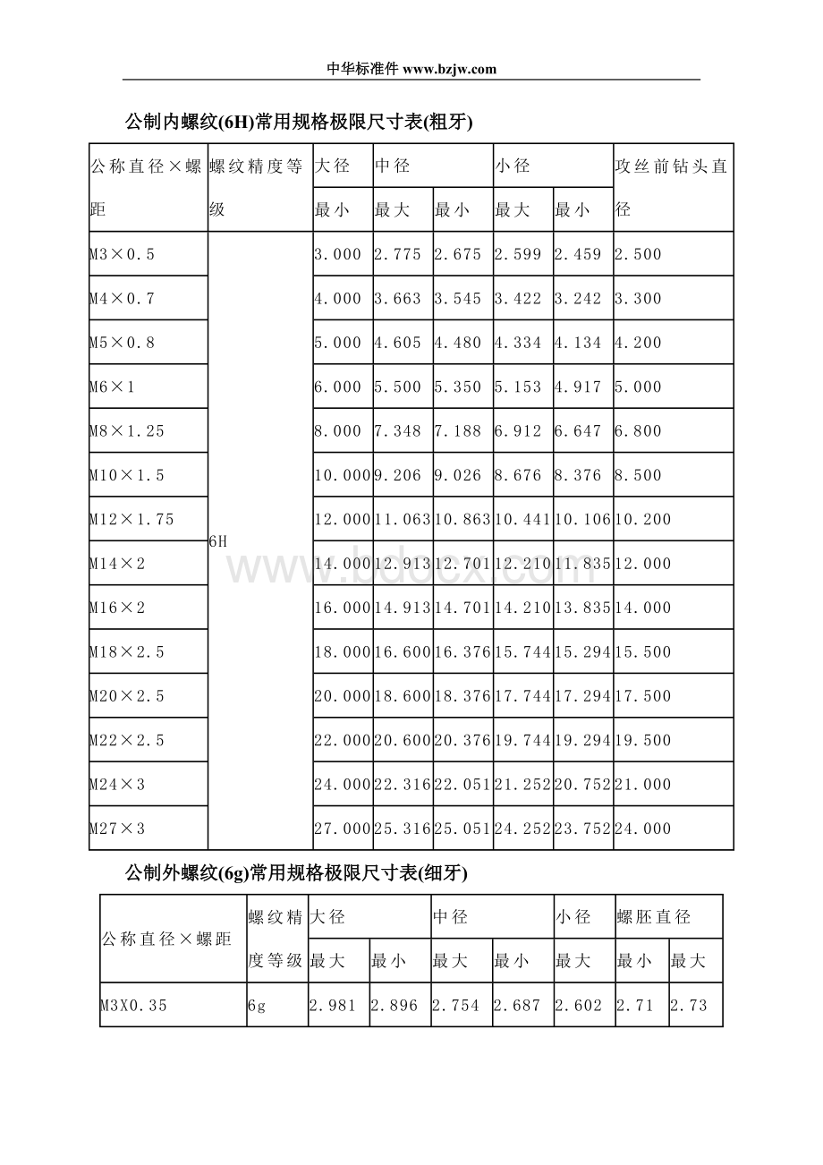 紧固件常用规格.doc_第1页