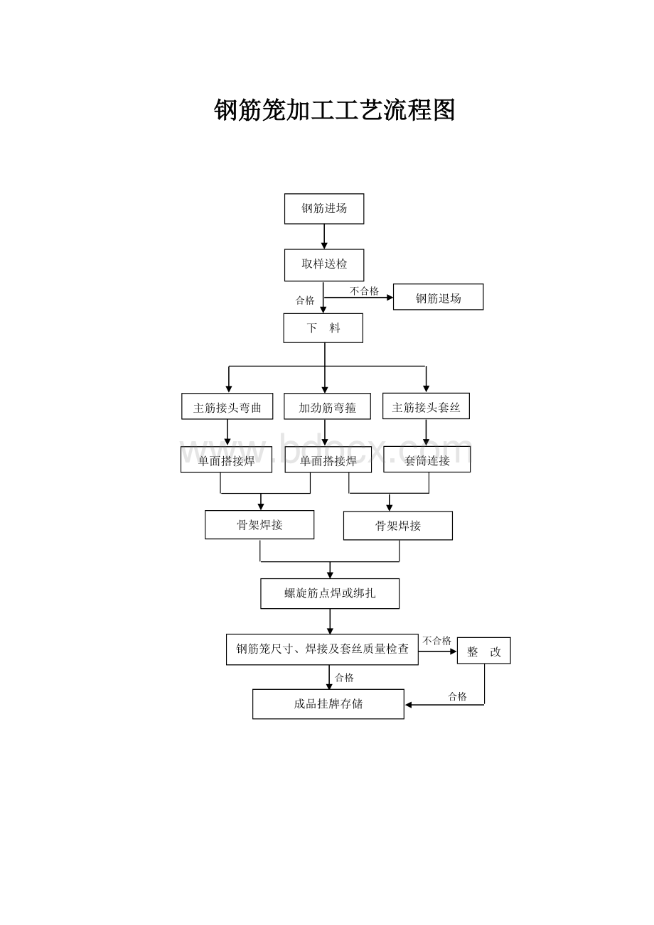 钢筋笼加工工艺流程图Word格式文档下载.doc_第1页