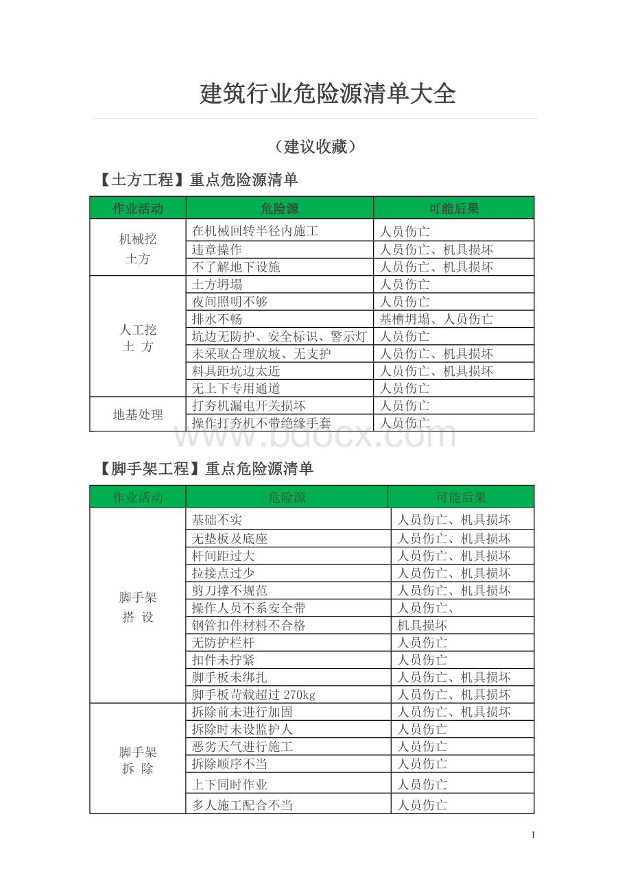 建筑行业危险源清单大全Word下载.doc_第1页