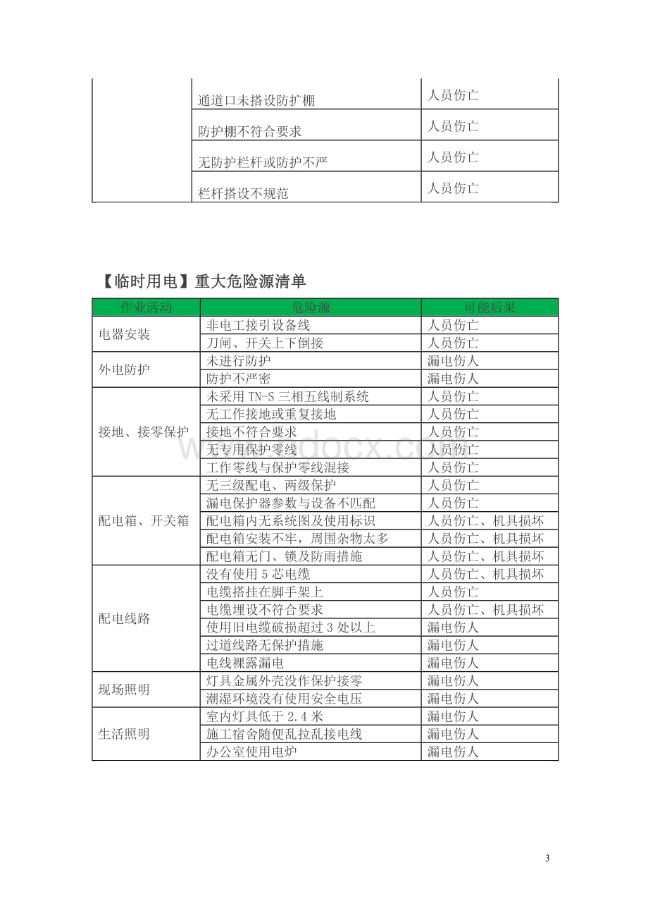 建筑行业危险源清单大全Word下载.doc_第3页