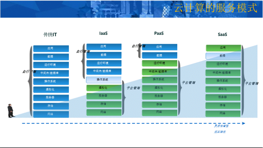 银行私有云建设方案.pptx_第3页