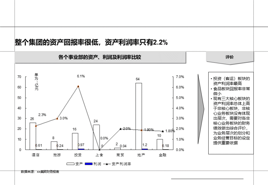 集团资产的分析报告PPT资料.ppt_第3页