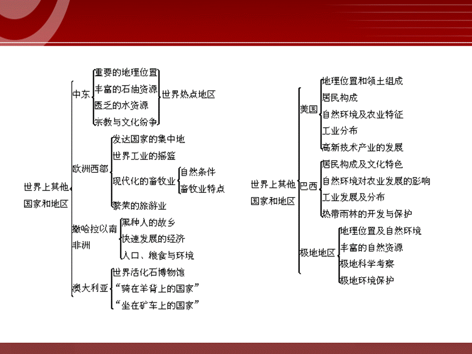 中考地理专题复习课件——中东与撒哈拉以南非洲.ppt_第2页