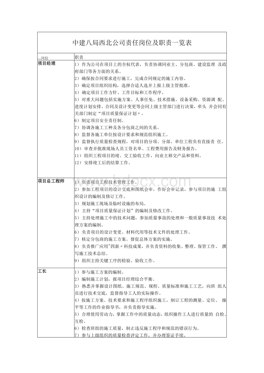 中建八局责任岗位及职责一览表.docx_第1页