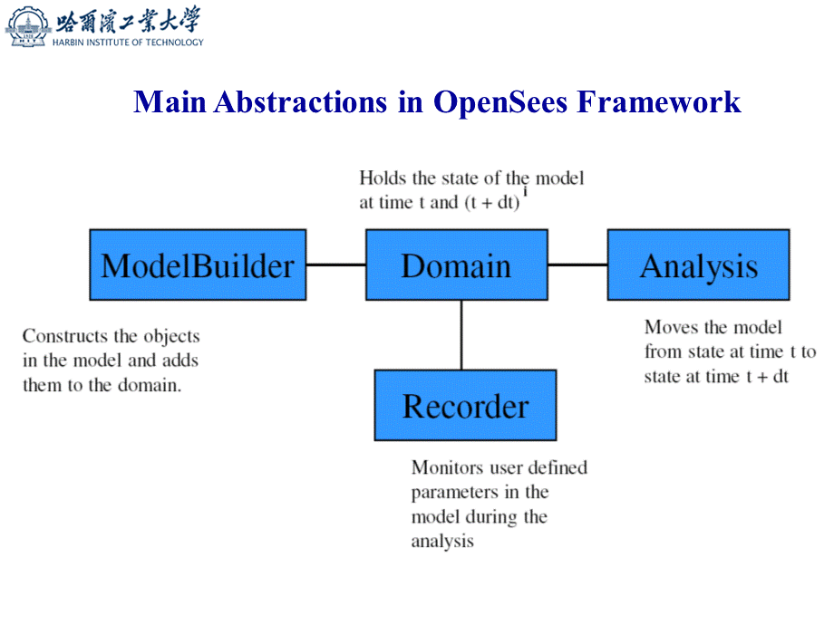 基于opensees的钢筋混凝土梁非线性分析.ppt_第2页