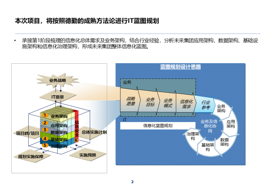 集团IT集成架构规划报告.pptx_第3页