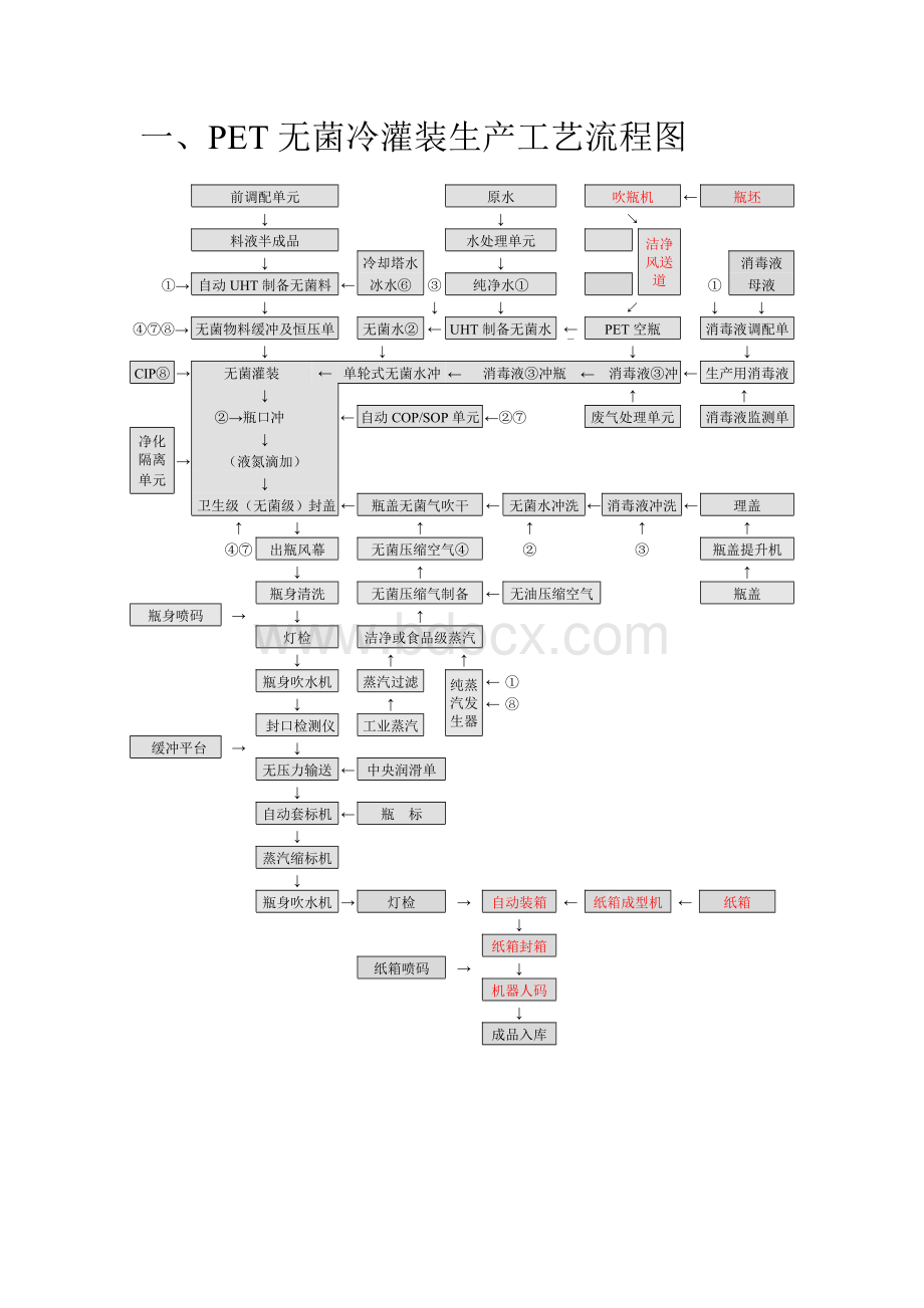 PET无菌冷灌装生产工艺流程图.doc_第1页