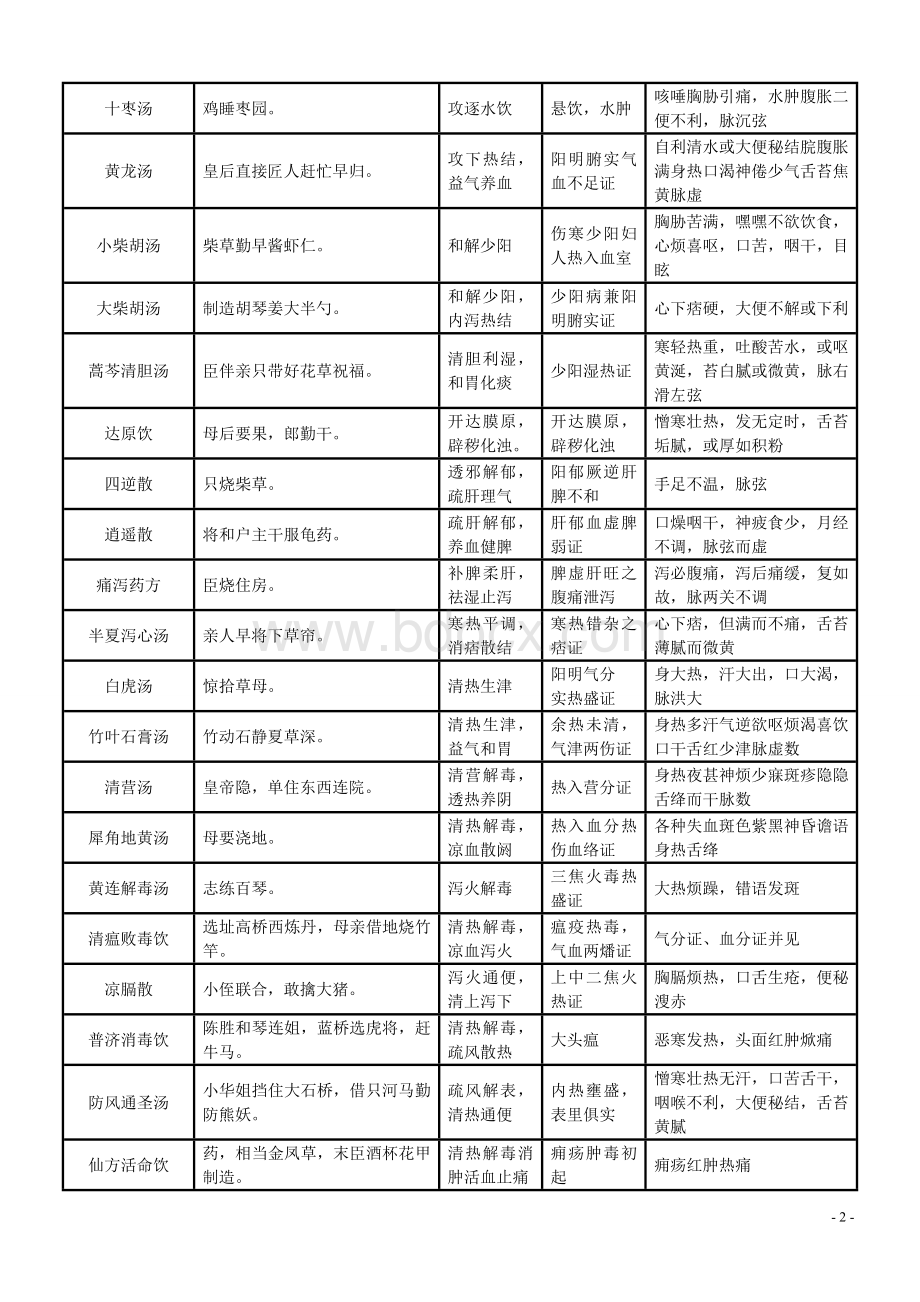 中医执业医师考试复习资料方剂学速记必背.doc_第2页