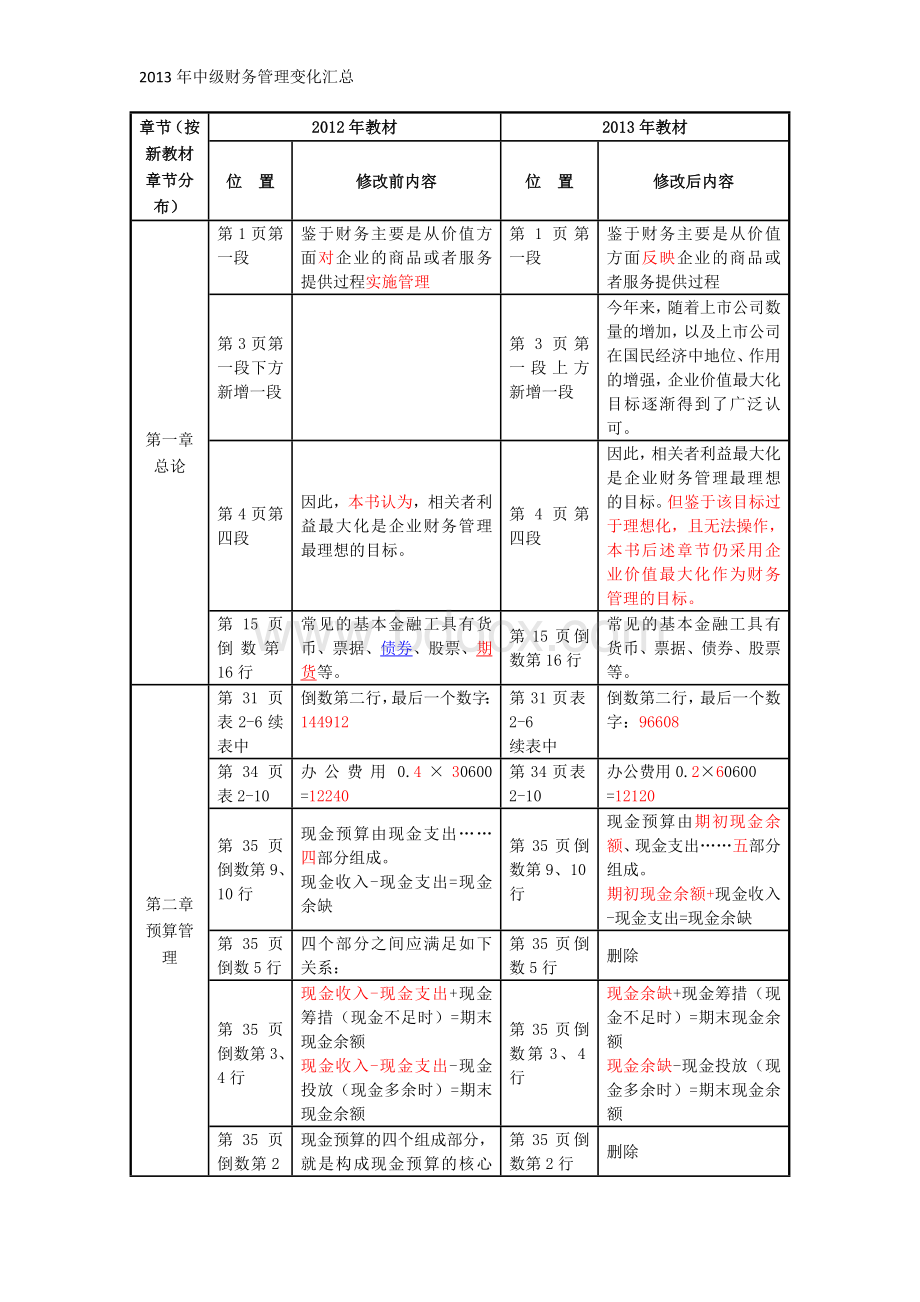 会计中级职称考试财务管理教材变化概要及对比_精品文档.doc