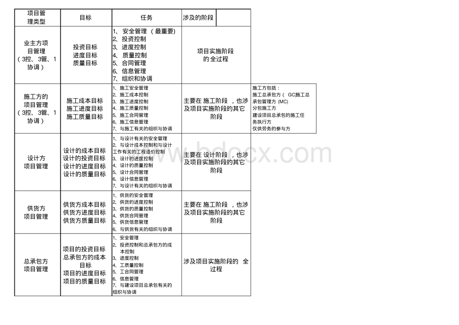 二级建造师施工管理必考知识点.pdf_第3页