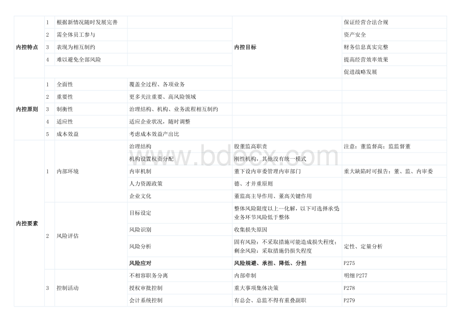 高级会计师企业内控总结_精品文档.doc