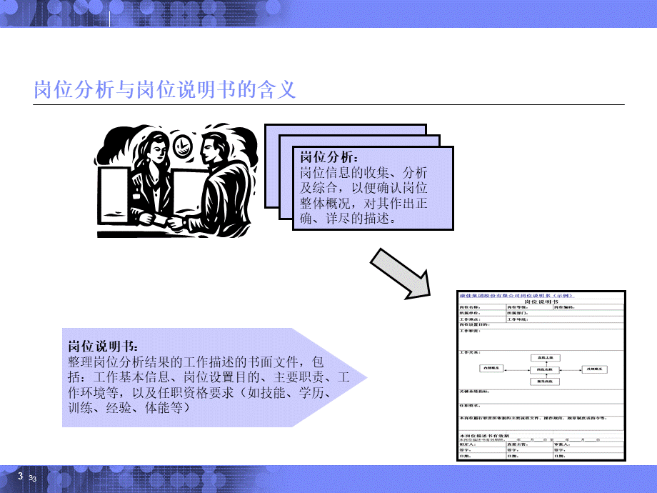 岗位分析与岗位说明书编写培训PPT资料.ppt_第3页