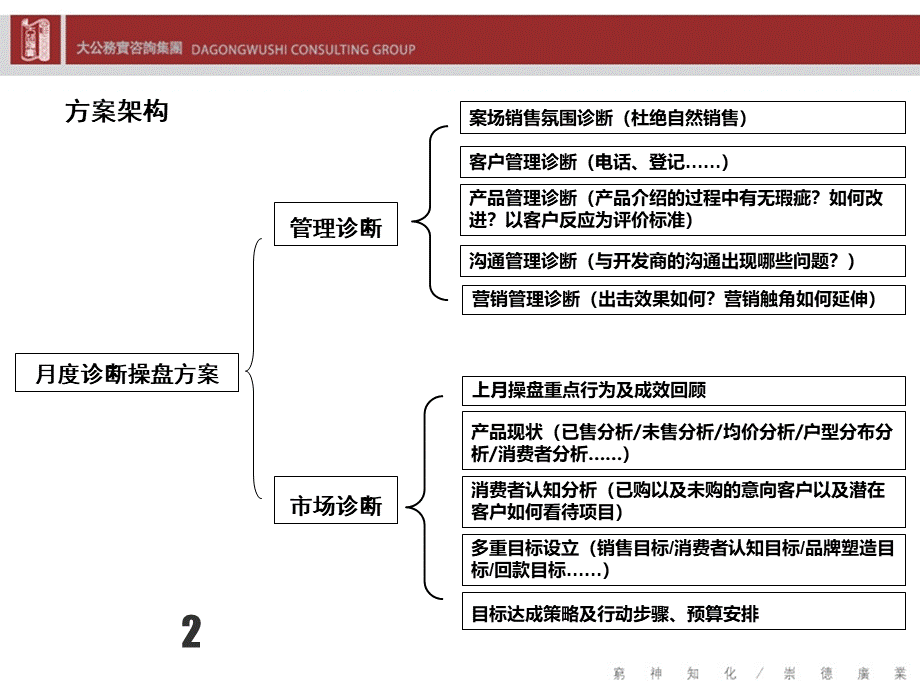 安徽星海都市公馆月度操盘方案页.ppt_第2页