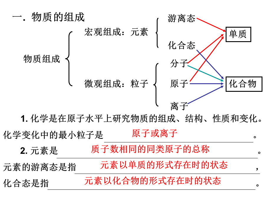 08江苏化学学业水平考试复习讲座401优质PPT.ppt_第3页