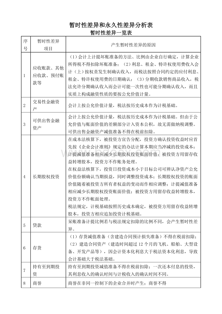 所得税暂时性差异和永久性差异大全_精品文档文档格式.doc_第1页