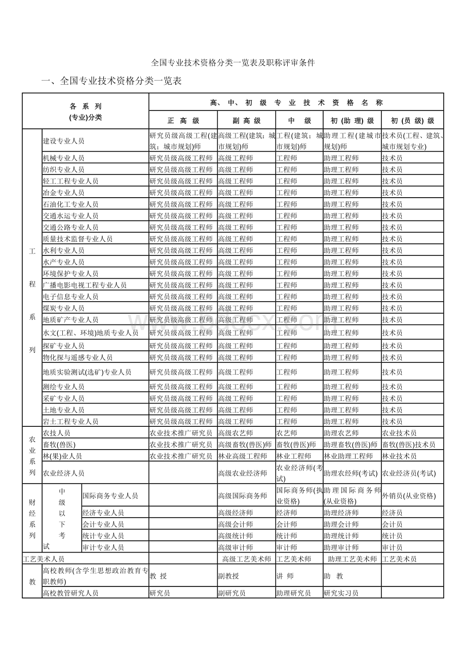 全国专业技术资格分类一览表及职称评审条件Word下载.doc_第1页