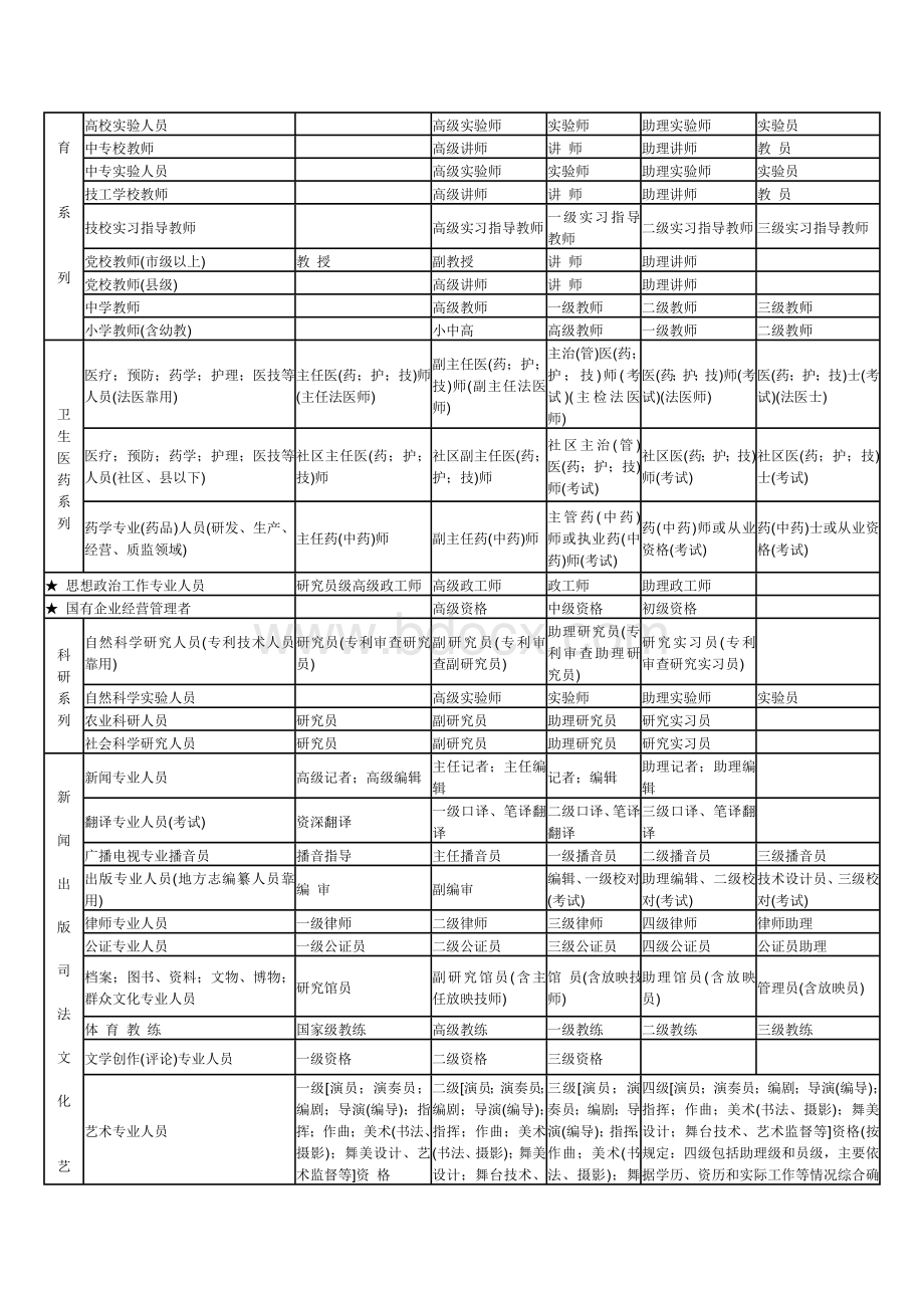 全国专业技术资格分类一览表及职称评审条件.doc_第2页