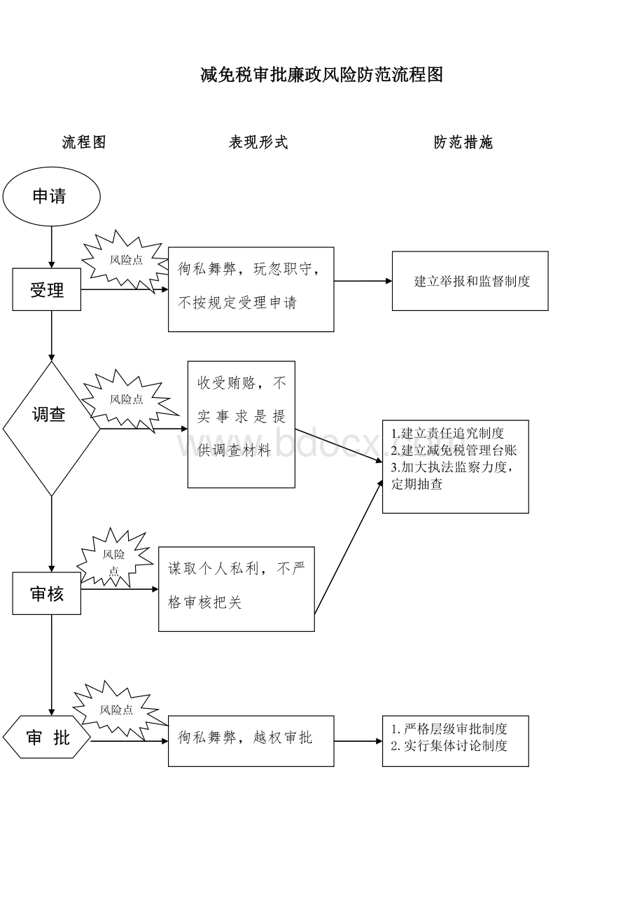 减免税审批廉政风险防范流程图.doc_第1页