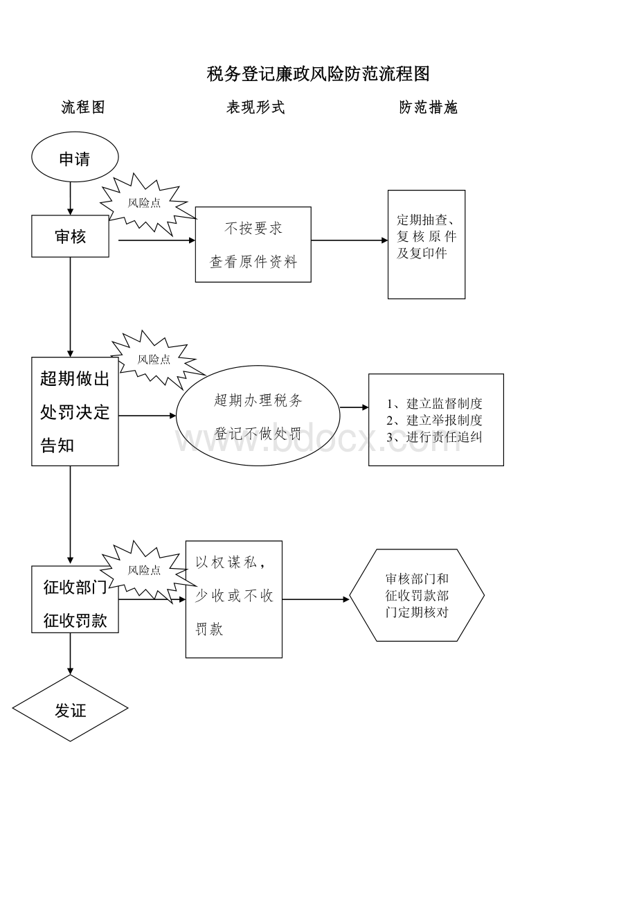 减免税审批廉政风险防范流程图.doc_第3页