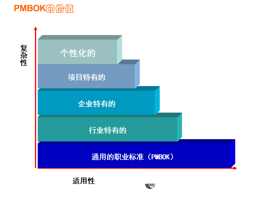 经典最全项目管理PPTPMBOK图解项目管理优质PPT.ppt_第3页