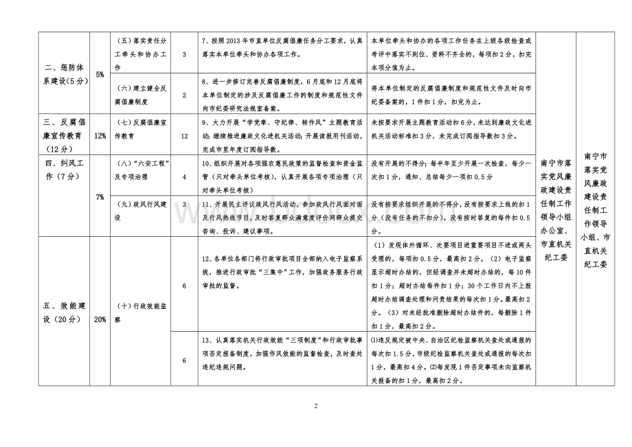 度党风廉政建设责任制绩效考评指标和评分细则市直.doc_第2页