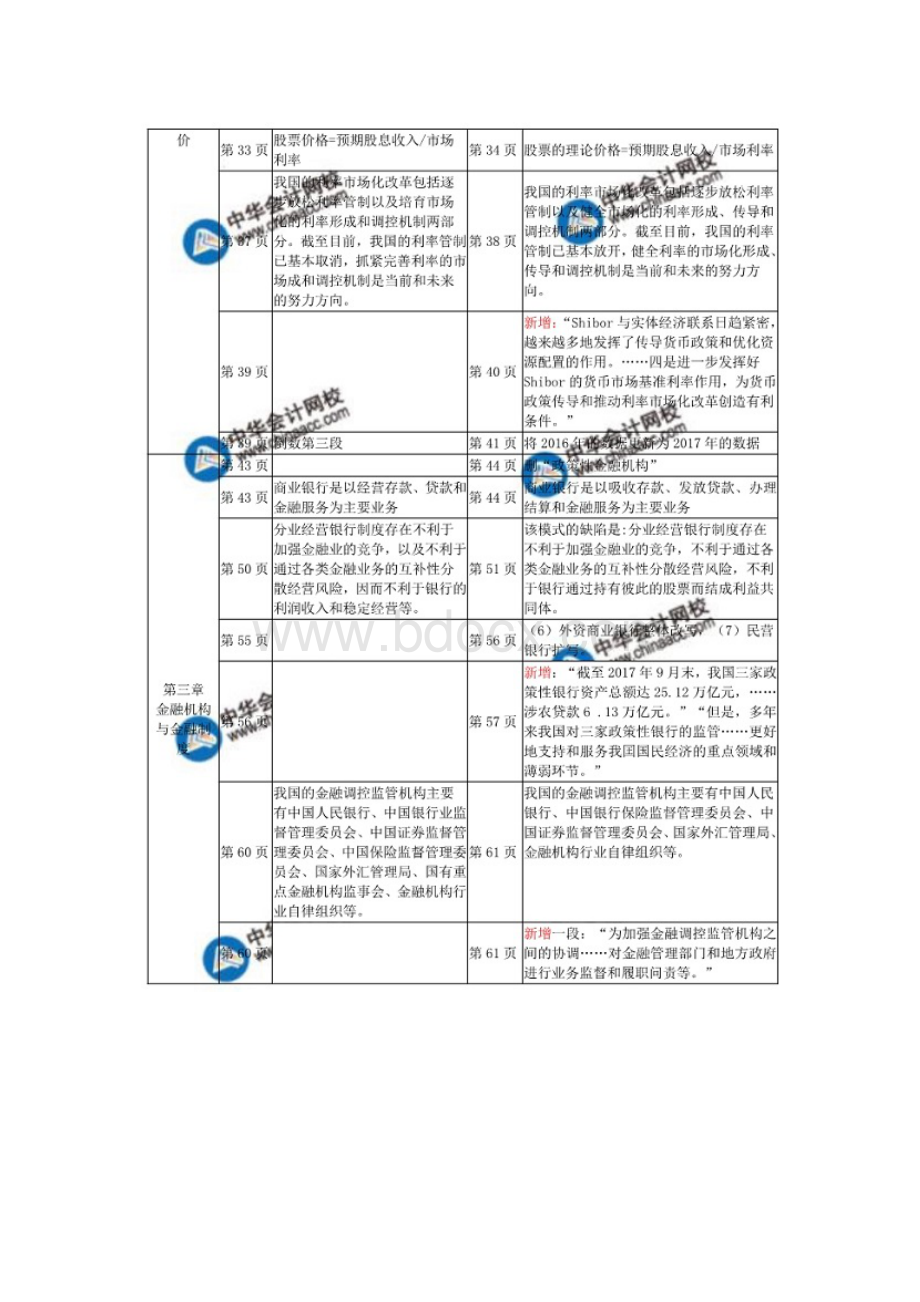 中级经济师金融教材变化对比表文档格式.docx_第2页