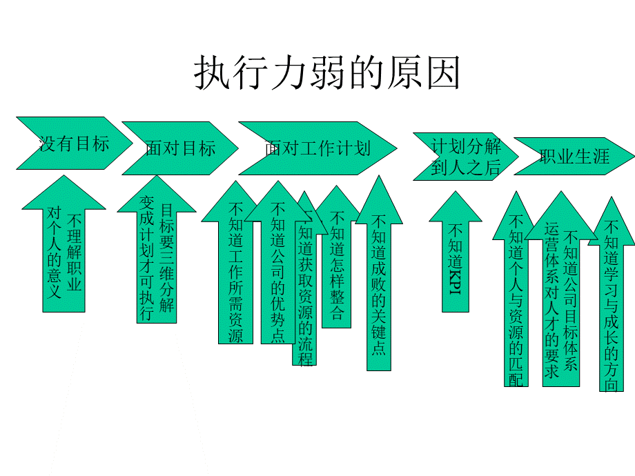 best营销执行力PPT.ppt_第3页