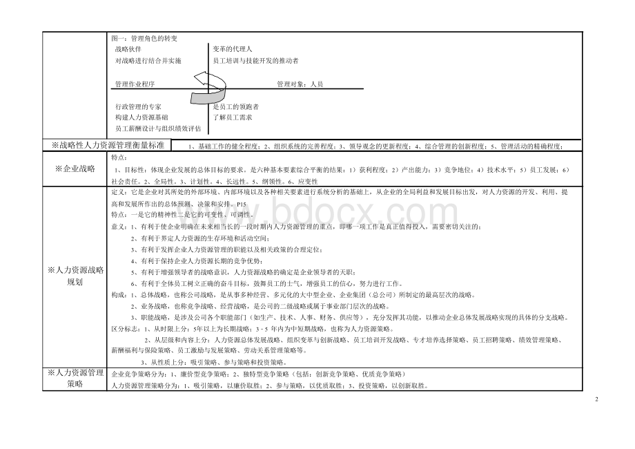 高级人力资源师一级教材大纲Word格式文档下载.doc_第2页