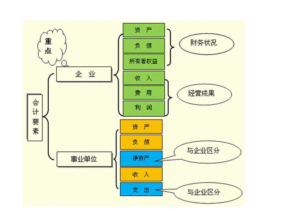 会计基础第二章主要内容和考点.ppt_第1页