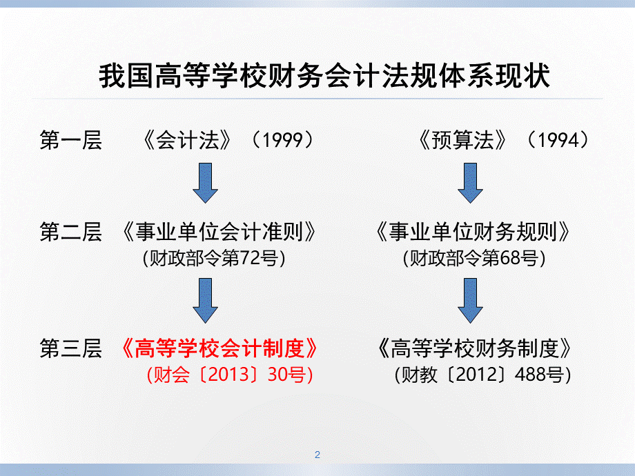 高等学校会计制度北京PPT文档格式.pptx_第2页