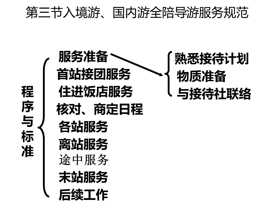 33入境游国内游全陪导游服务规范PPT推荐.ppt_第1页