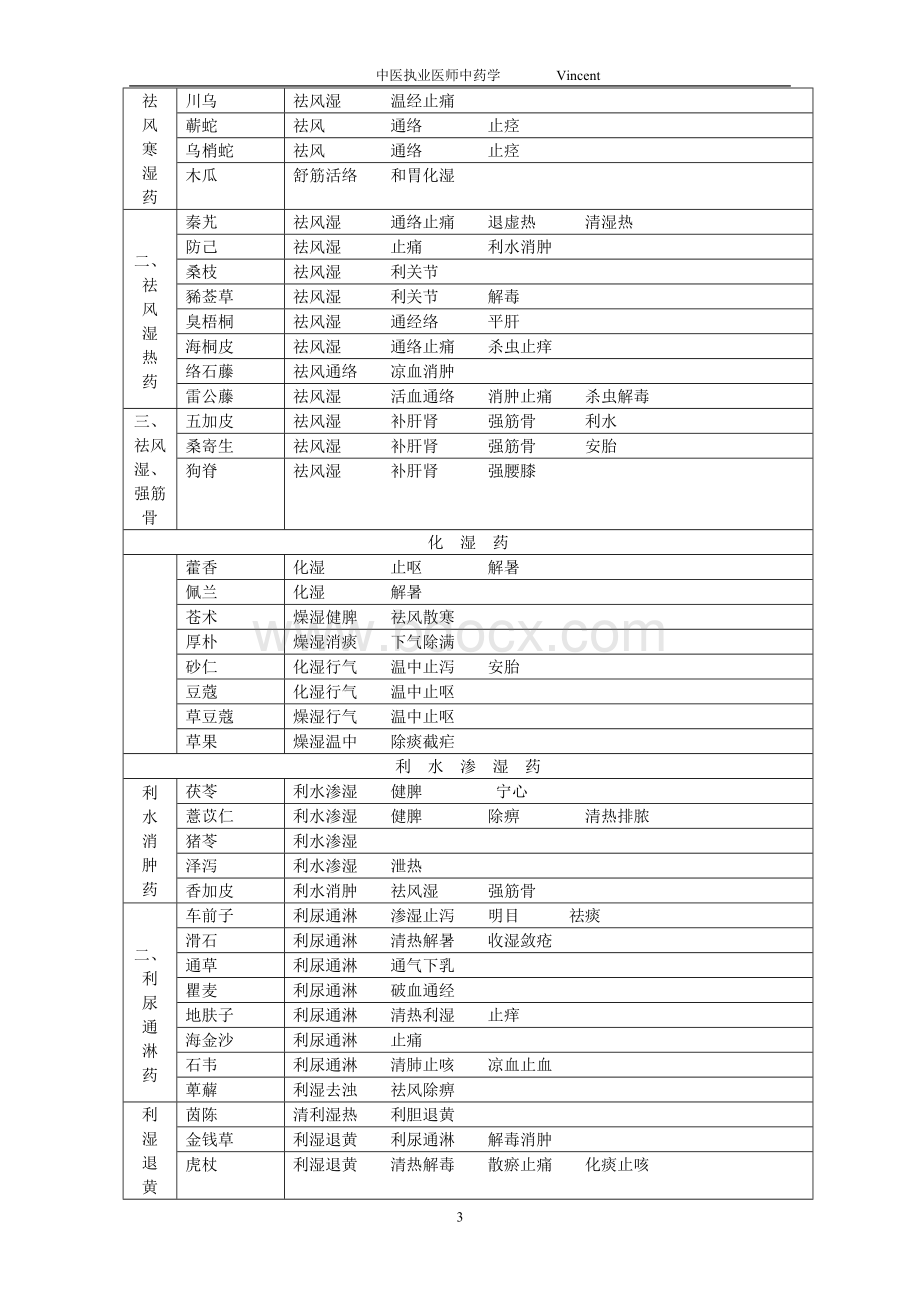 中医执业医师考试中药学表格笔记.doc_第3页