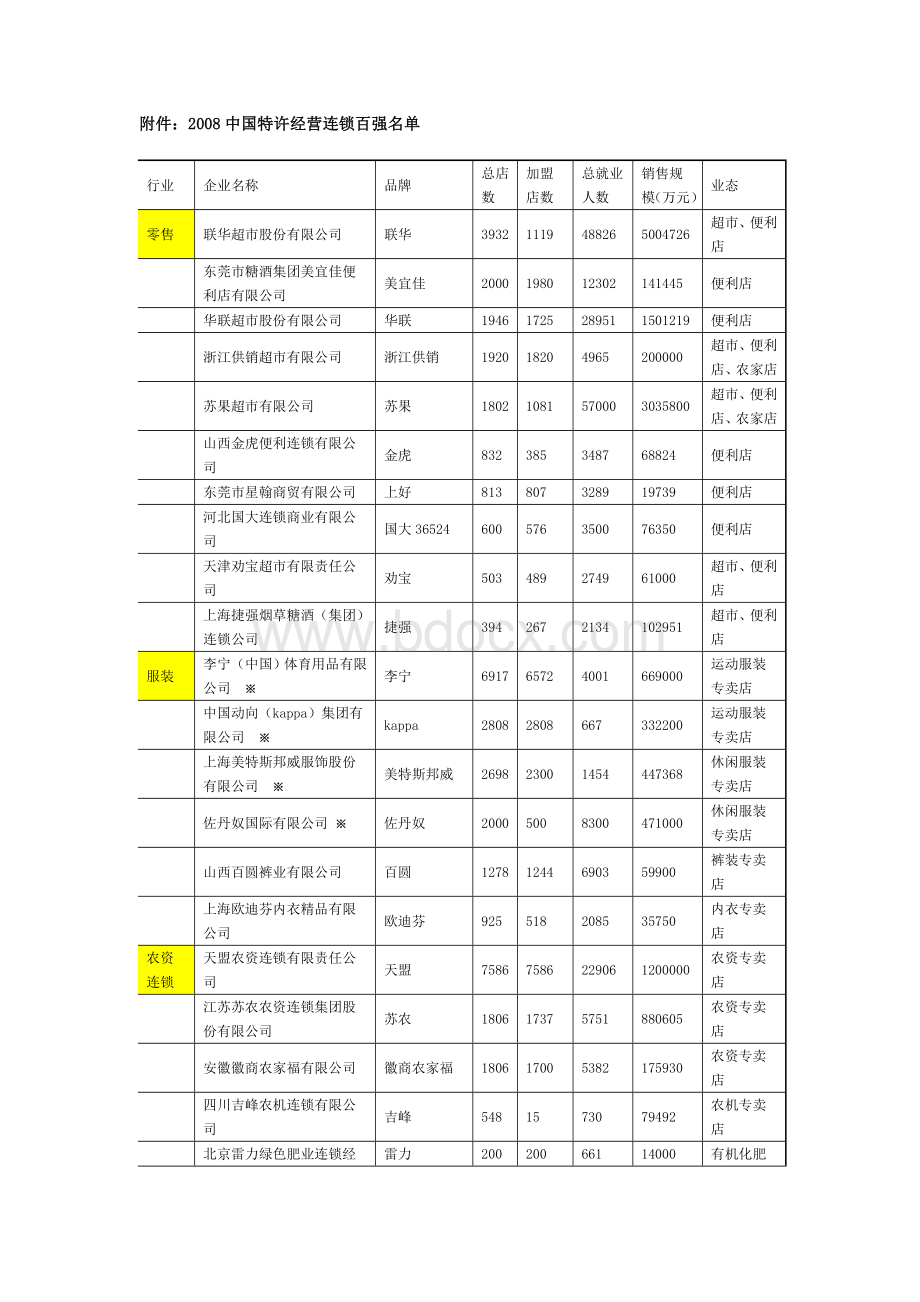 中国特许经营连锁百强名单Word格式.doc