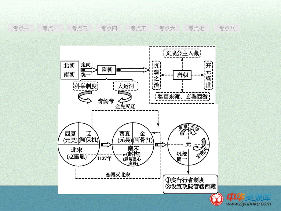 云南中考历史全册复习课件：第3单元《繁荣与开放的社会民族政权竞立和南方经济的发展》人教PPT文件格式下载.ppt_第2页