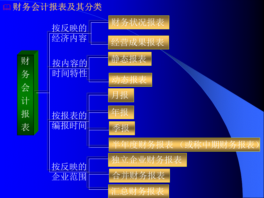 会计报表分类优质PPT.ppt