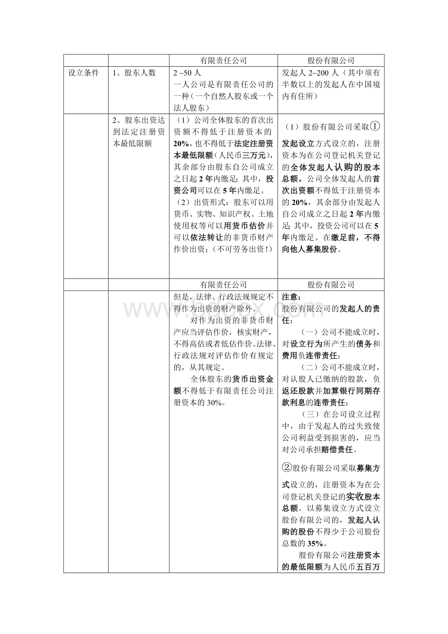 公司法之有限责任公司与股份有限公司知识点对比.doc_第1页