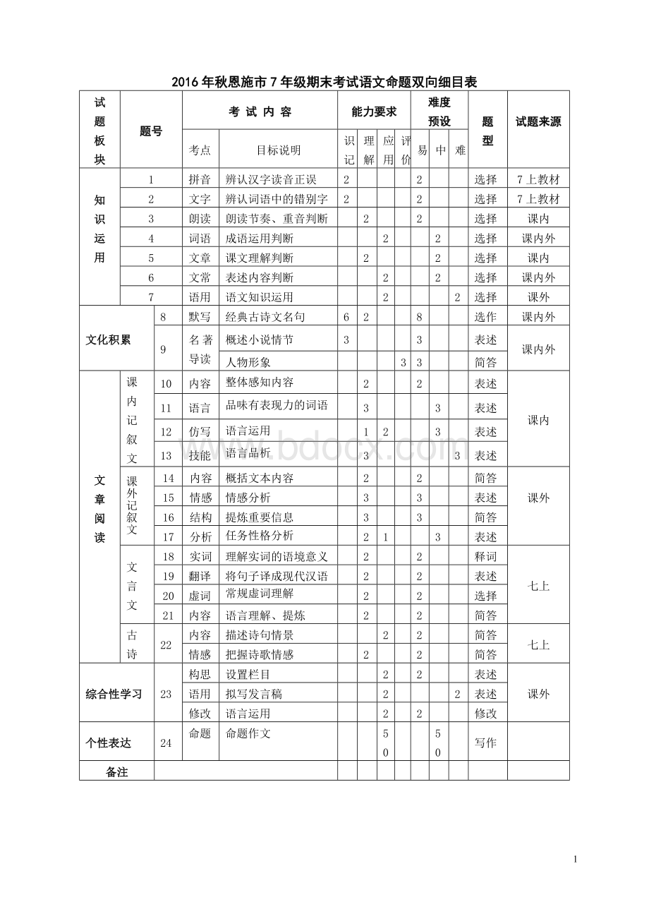 秋期末考试语文命题双向细目表.doc