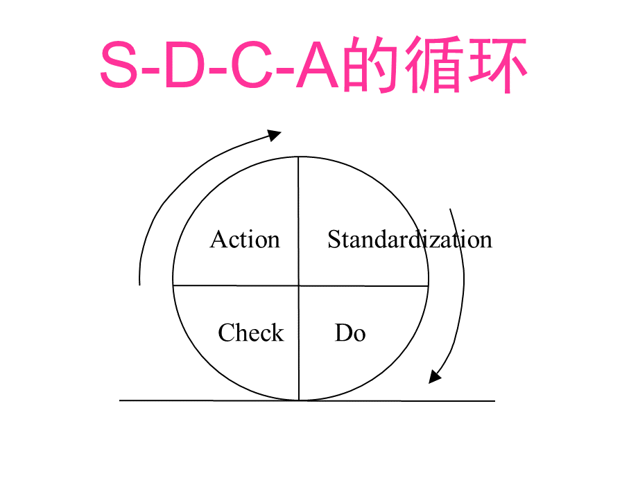 SDCA标准化循环.ppt_第2页