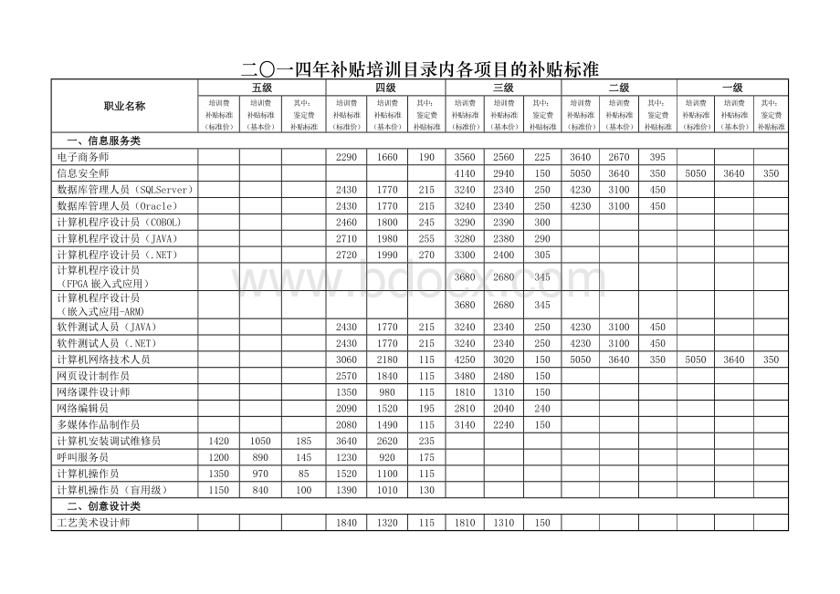 上海地区政府补贴项目培训目录.doc_第1页